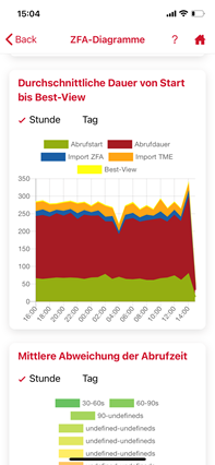 GAS-X App_ZFA-Diagramme